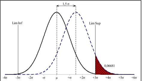 Figure 1.3 Effet du décalage de la moyenne de 1.5σ 