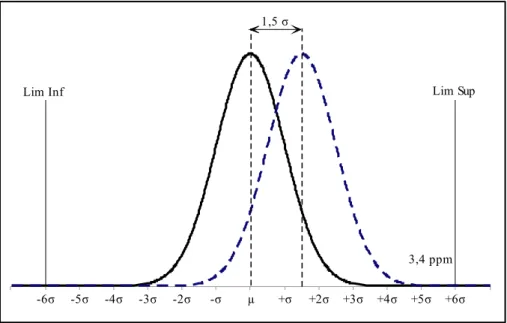 Figure 1.4 Effet du décalage de la moyenne de 1.5 σ dans  le cas six-sigma 