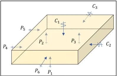 Figure 2.2 Fixation isostatique 3-2-1 