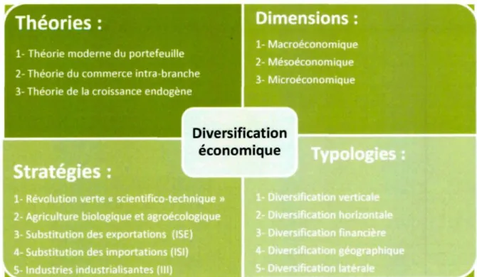 Figure 2 : Schéma synoptique sur la diversification économique