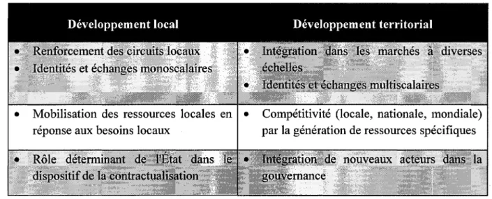 Tableau 1 : Du développement local au développement territorial