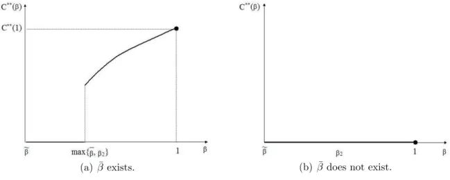 Figure 4: Optimal research investment for possibility ( ˜ P 2).