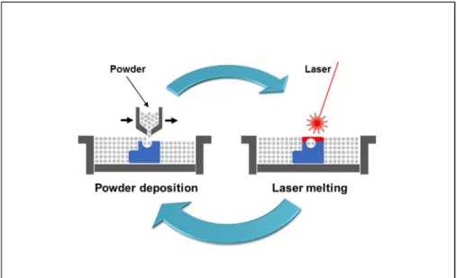Figure 1.10  Principe de la méthode de SLM  Tirée de ProtoShape (2019) 