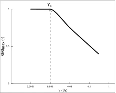 Figure 1.3 Courbe typique de dégradation de G/G max  en fonction de la déformation en  cisaillement γ et valeur seuil du domaine élastique γ tl 