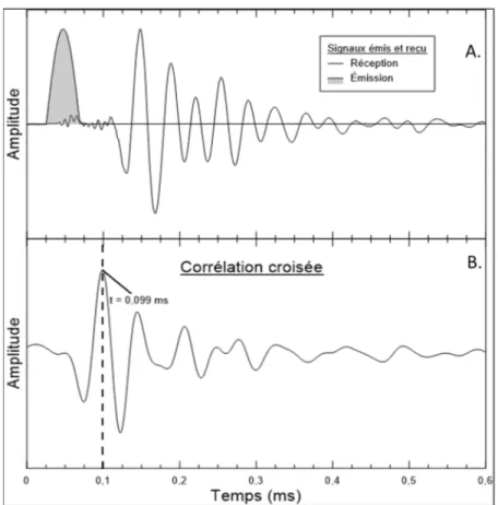 Figure 1.9 Détermination du temps de parcours par la corrélation croisée 