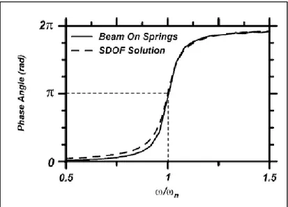 Figure 1.10 Comparaison de l'angle de phase du modèle SDOF et Beam on Springs  Tiré de Brandenberg et al