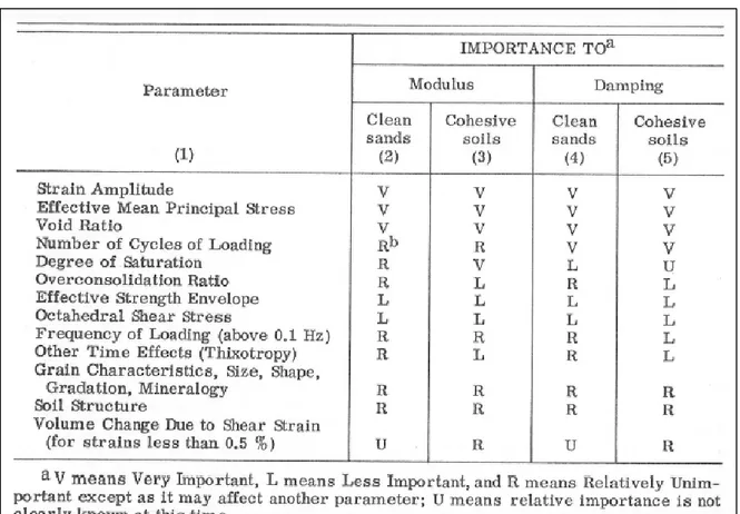 Tableau 1.1 Paramètres influençant le module de cisaillement et le taux d'amortissement  Tiré de Hardin et Drnevich (1972, p