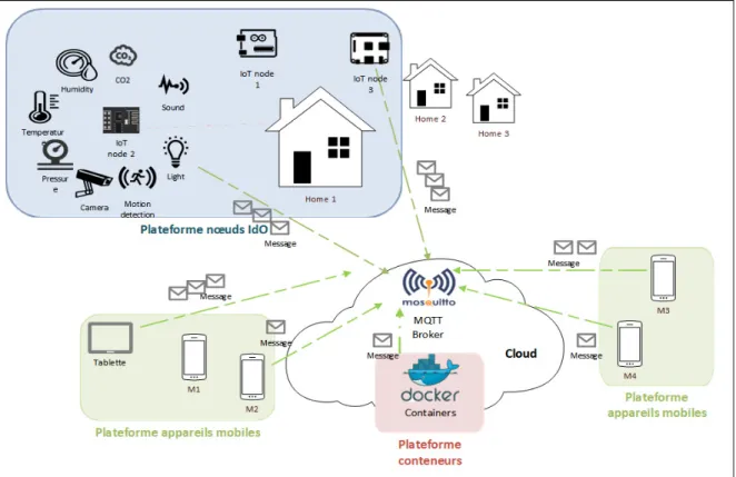 Figure 1-1  Vue globale d’une application IdO pour la maison intelligente 