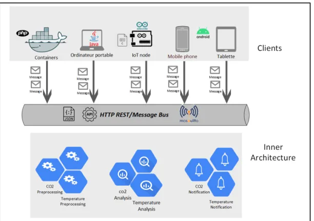 Figure 1-2  Architecture microservices adaptée pour une application IdO 
