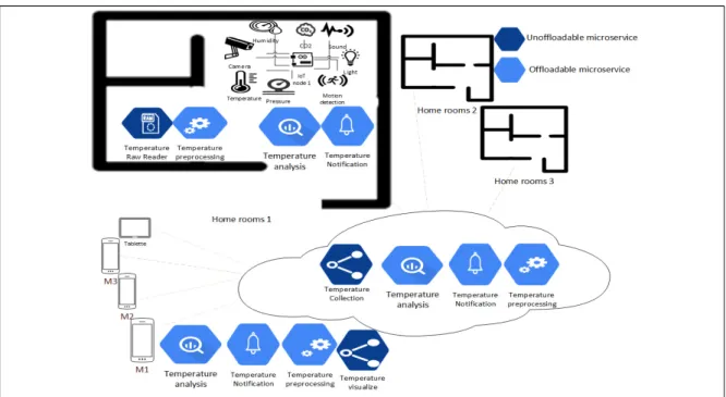Figure 3-1  Application IdO basée sur des microservices distribués   dans un milieu hétérogène 