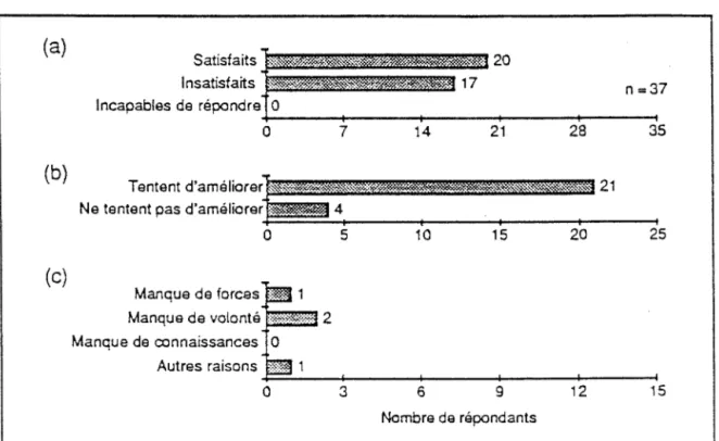 Figure 1:  Répartition  des  répondants  selon  leur  niveau  de  satisfaction  (a),  leur  intention  d'améliorer  leur  niveau  de  satisfaction  (b)  et  les  sources  de  difficultés  qui  entravent  la  satisfaction  (c)  du  besoin  de respirer