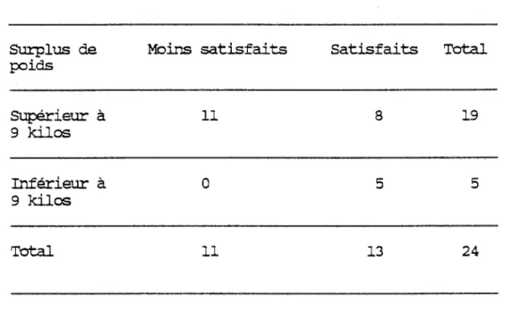 Tableau  no.  6:  Répartition  des  répondants  selon  la  satisfaction  du  besoin  de  s'alimenter  et  le  surplus  de  poids