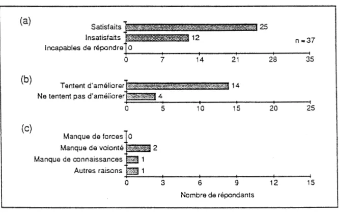 Figure 3:  Répartition  des  répondants  selon  leur  niveau  de  satisfaction  (a),  leur  intention  d'améliorer  leur  niveau  de  satisfaction  (b)  et  les  sources 