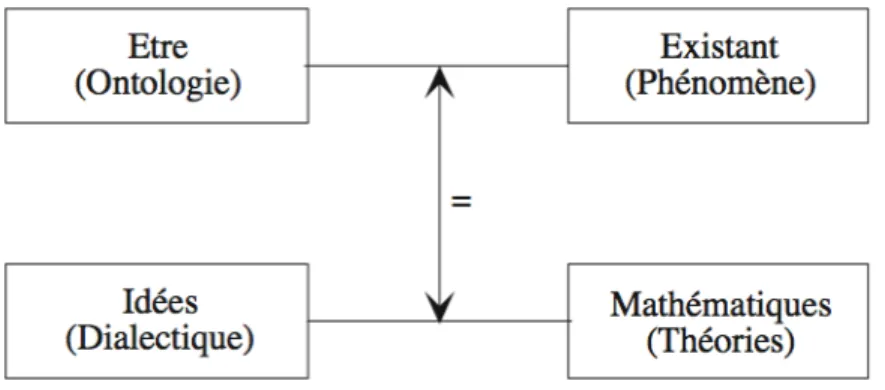 Figure 1 – L’analogie lautmanienne entre la “diff´ erence ontologique” ˆ etre/´ etant et la relation entre les Id´ ees dialectiques et les th´ eories math´ ematiques.