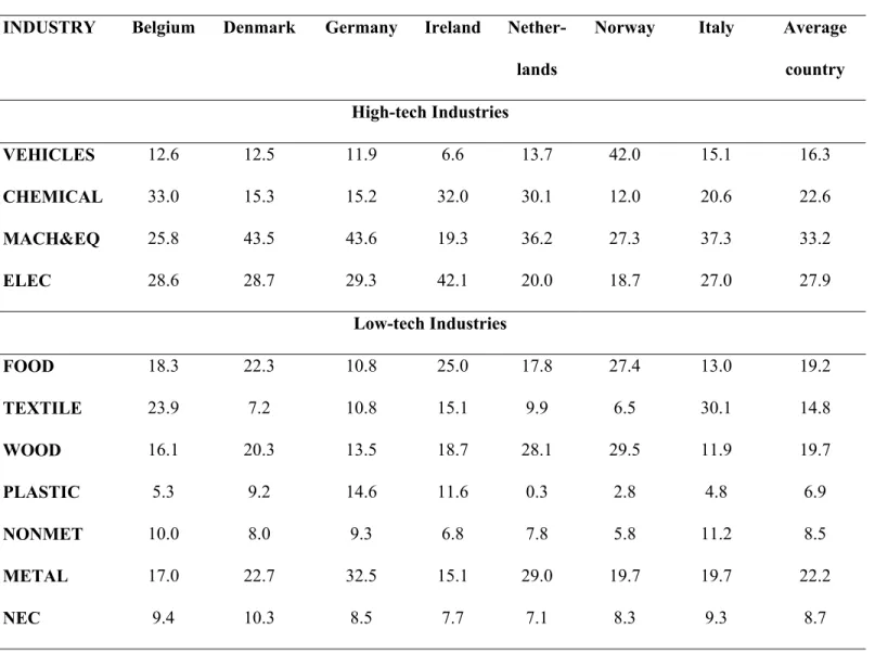 Table B2: Industry Composition by Country (in % of numbers of firms) 