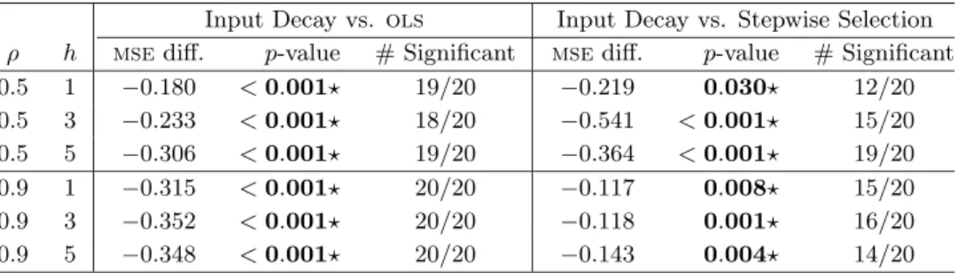 Table 2. mse differences between regression with input decay and the other two methods, averaged over 20 generated datasets