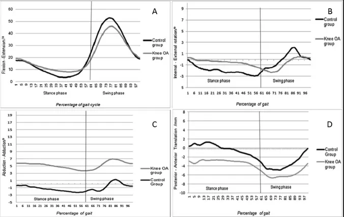 Figure 1.9 Comparaison entre sujets sains (noir) et sujets OA (gris) : A : Flexion/Extension  B : Rotation Interne/Externe C : Abduction/Adduction D : Translation Antéro/Postérieur  