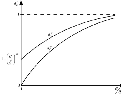 Figure 1: Degree of Input Specificity