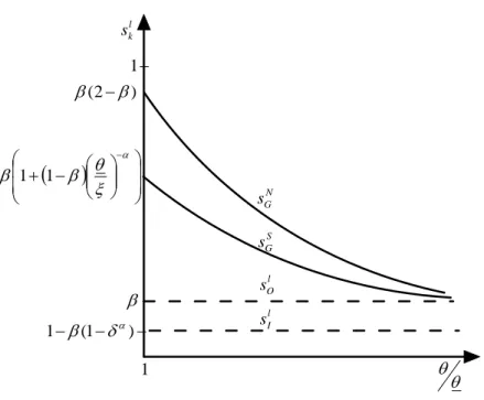 Figure 2: Intermediate good firm’s ex post surplus share