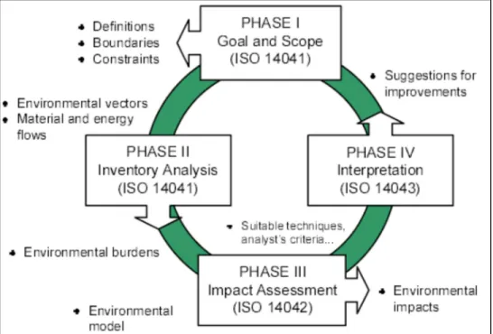 Figure 1.2   Phases of LCA (Guillén-Gosálbez and Grossmann 2009)  1.1.3  Social pillar 