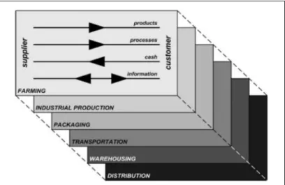 Figure 1.3   Food supply Chain management stages (Iakovou 2014) 