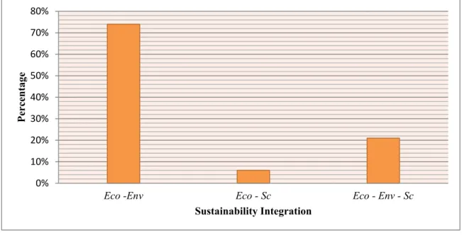 Figure 1.6   Percentage of sustainability integration in analyzed papers  1.6  Research gaps and opportunities 