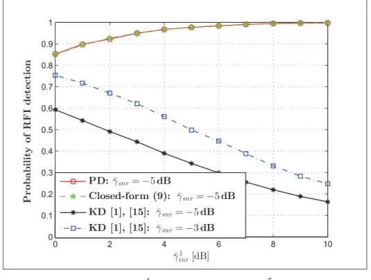 Figure 2.2 P d versus ¯ γ inr 1 : P f = 0.1 and N = 10 5 . Note that (9) stands for (2.9), [ 1 ] represents (Misra et al., 2009), and [ 15 ]