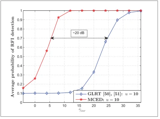 Figure 3.5 Comparison in ¯ P d : ( P ¯ f , γ ¯ snr ) = ( 0 . 1 , 0 dB ) and N R = 5. Note that [50] and [51] represent (Wang et al., 2010) and