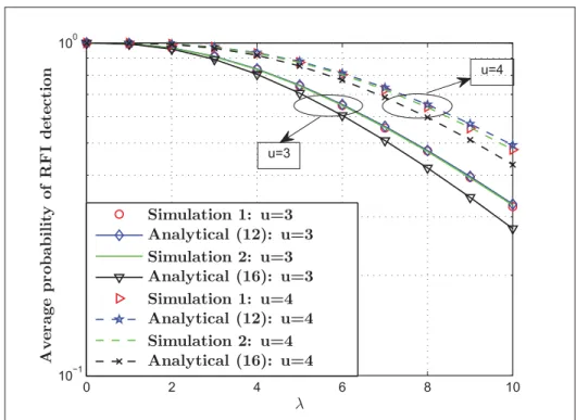 Figure 3.6 Comparison in ¯ P d : ( γ ¯ snr , γ ¯ inr ) = (− 5 dB , 0 dB ) . Note that (12) and (16) stand for (3.12) and (3.16), respectively