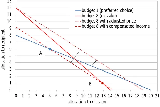 Figure 2: Income-compensated prices to eliminate a WARP violation 012345678910111213 0 1 2 3 4 5 6 7 8 9 10 11 12 13 14 15 16 17 18 19 20 21allocation to recipient allocation to dictator