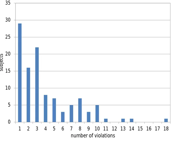 Figure 4: Distribution of WARP violations per subject 05101520253035 1 2 3 4 5 6 7 8 9 10 11 12 13 14 15 16 17 18subjects number of violations