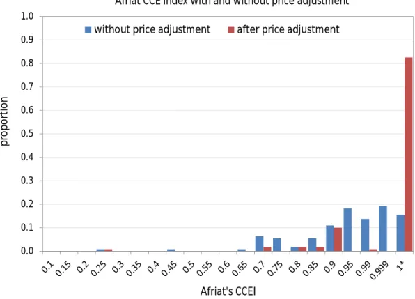 Figure 8: Distribution of CCEI with and without ICPA 0.00.10.20.30.40.50.60.70.80.91.0proportion Afriat's CCEI
