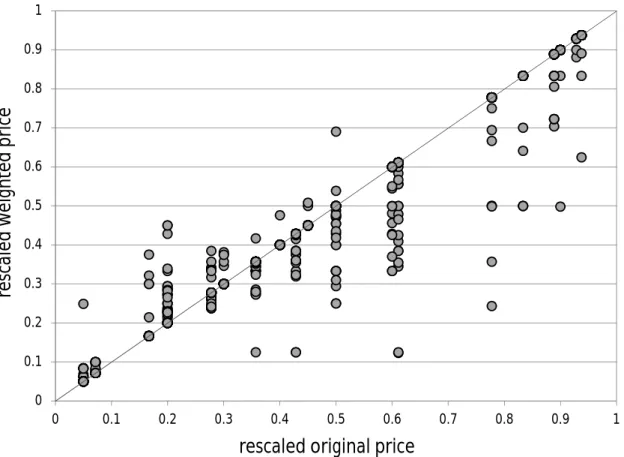 Figure 9: Weighted vs. actual price 00.10.20.30.40.50.60.70.80.91 0 0.1 0.2 0.3 0.4 0.5 0.6 0.7 0.8 0.9 1