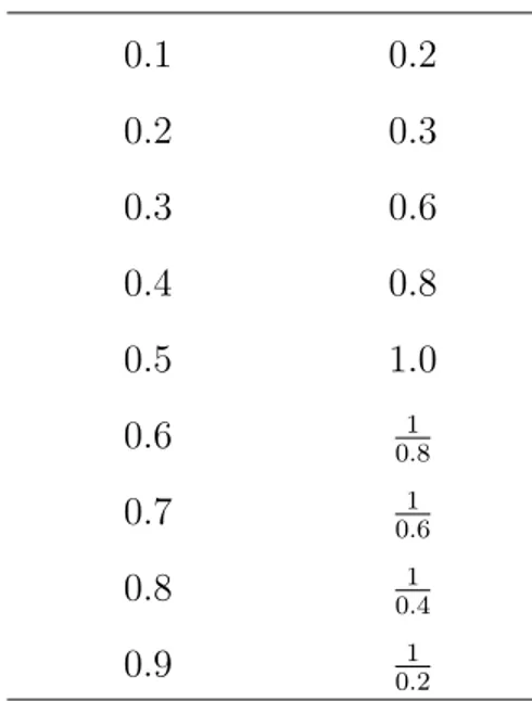 Table 1: Mapping Rescaled Prices to Actual Prices Rescaled Price Actual Price