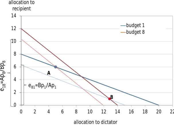 Figure 1: Average Choices in the Dictator Game 02468101214 0 2 4 6 8 10 12 14 16 18 20 22allocation to recipient allocation to dictator budget 1budget 8e81=Bp1/Ap1e18=Ap8/Bp8AB