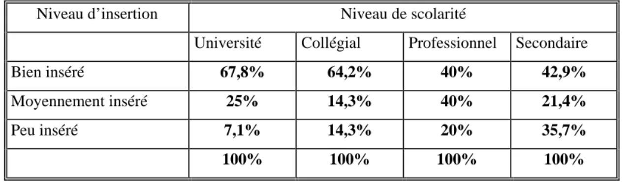 Tableau 9 : L’insertion sociale selon le niveau de scolarisation  Niveau d’insertion  Niveau de scolarité 