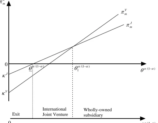 Figure 2: Productivity and Entry Mode