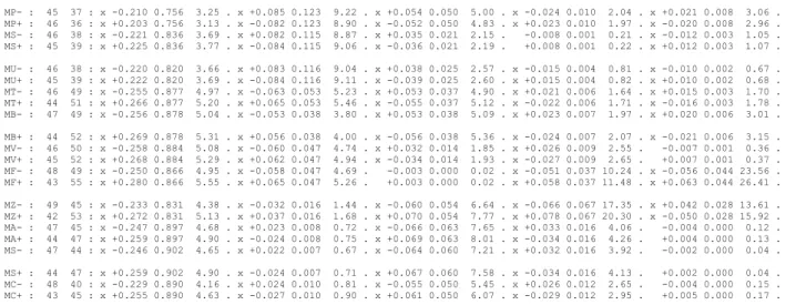 Tableau T.1.5. : tableau des coordonnées factorielles des colonnes de l'analyse  quantitative dédoublée 