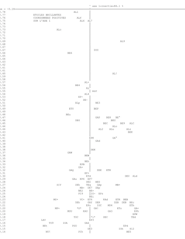 graphique pour les axes 2 et    1  inerties expliquees :   4.94 % 86.11 % 