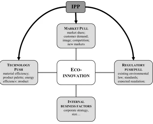 Figure 1 - The determinants of eco-innovation 