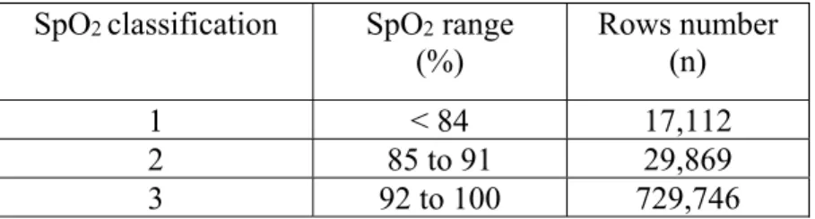 Table 2.1: Definition of SpO 2  class labels specifications  SpO 2  classification  SpO 2  range 
