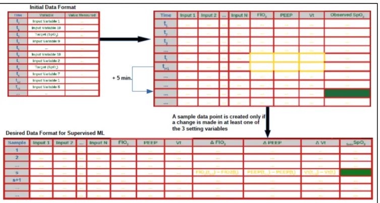 Figure 2.2 Data cleaning and formatting for supervised ML 