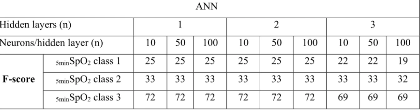 Table 2.3 Absence of impact on performance of the increase of neurons and hidden layers for  artificial neural network (ANN)