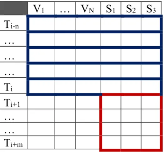 Figure  3.1  Data  arrangement  for  RNN/Bi-LSTM  sequence  generation  for  setting  variables; 