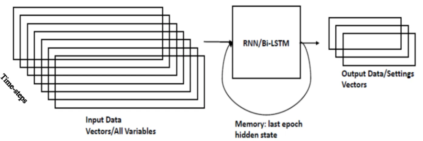 Figure 3.2 Sliding window for RNN/Bi-LSTM; learning data point at time-step T i  based  on past as well as future data 