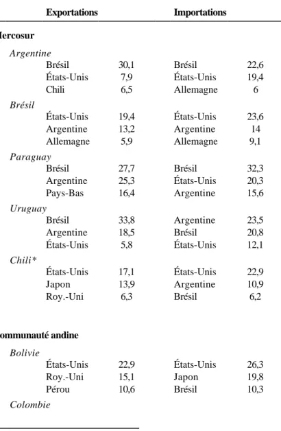 Tableau 2 : Les trois principaux partenaires commerciaux des pays signataires du Mercosur, de la Communauté andine et du Marché commun d'Amérique centrale ,