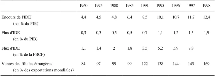 Tableau 3 : Les investissements directs étrangers et l'économie mondiale (en pourcentage) 1960 1975 1980 1985 1991 1995 1996 1997 1998 Encours de l'IDE 4,4 4,5 4,8 6,4 8,5 10,1 10,7 11,7 12,4 ( en % du PIB) Flux d'IDE 0,3 0,3 0,5 0,5 0,7 1,1 1,2 1,5 1,9 (e