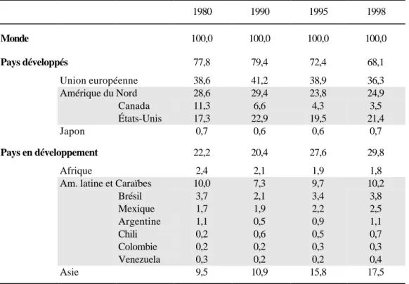 Tableau 4 : Répartition de l'encours des investissements directs étrangers, selon la région ou le pays d'accueil, 1980, 1990, 1995, 1998