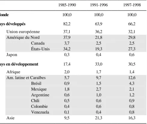 Tableau 5 : Répartition géographique des flux d'investissements directs, selon la destination, 1985-1998, en pourcentage