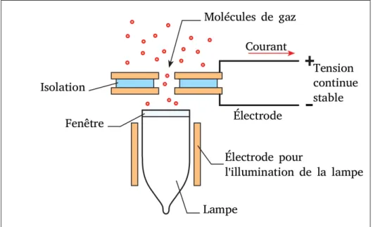 Figure 1.13 Architecture standard d’un PID (photo-ionisation)